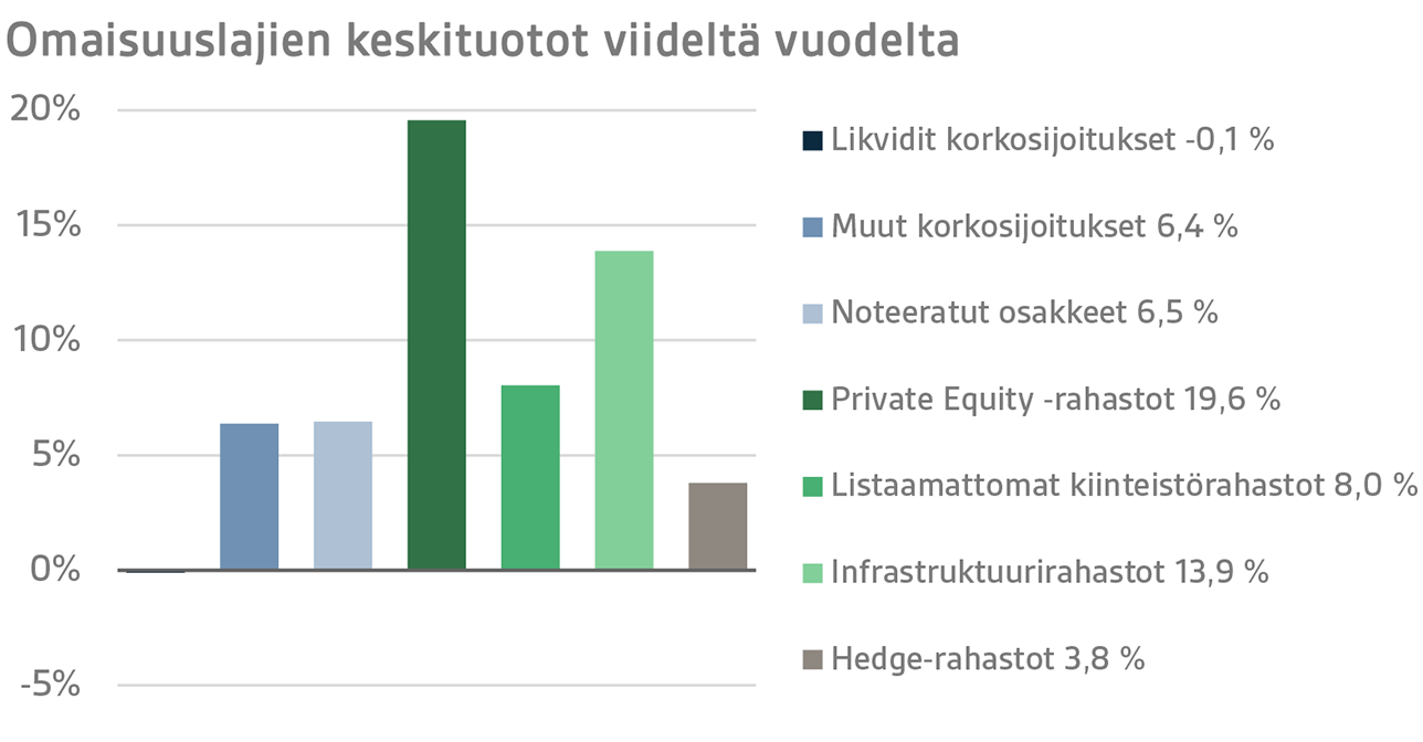 Omaisuuslajien keskituotot viideltä vuodelta